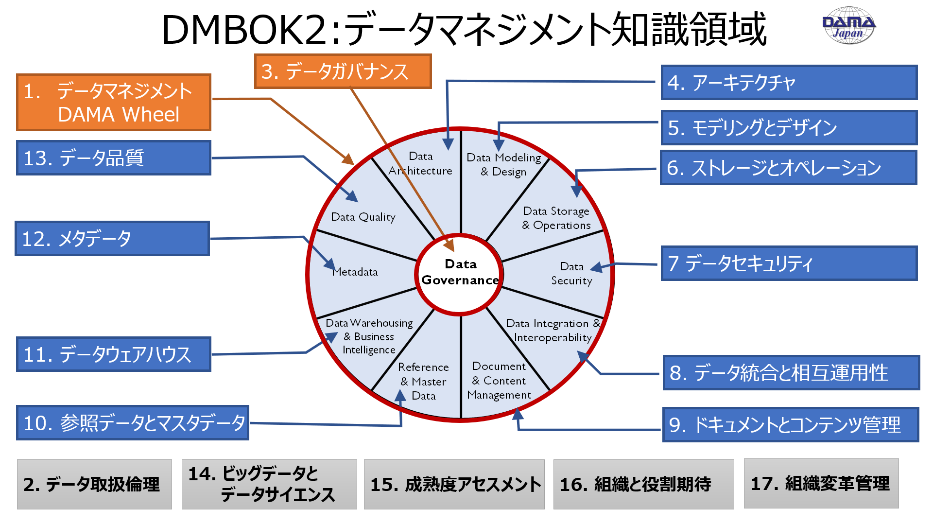 一般社団法人 データマネジメント協会 日本支部(DAMA Japan)