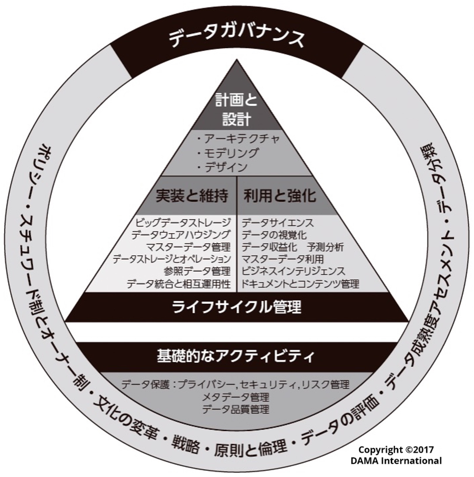 一般社団法人 データマネジメント協会 日本支部(DAMA Japan)