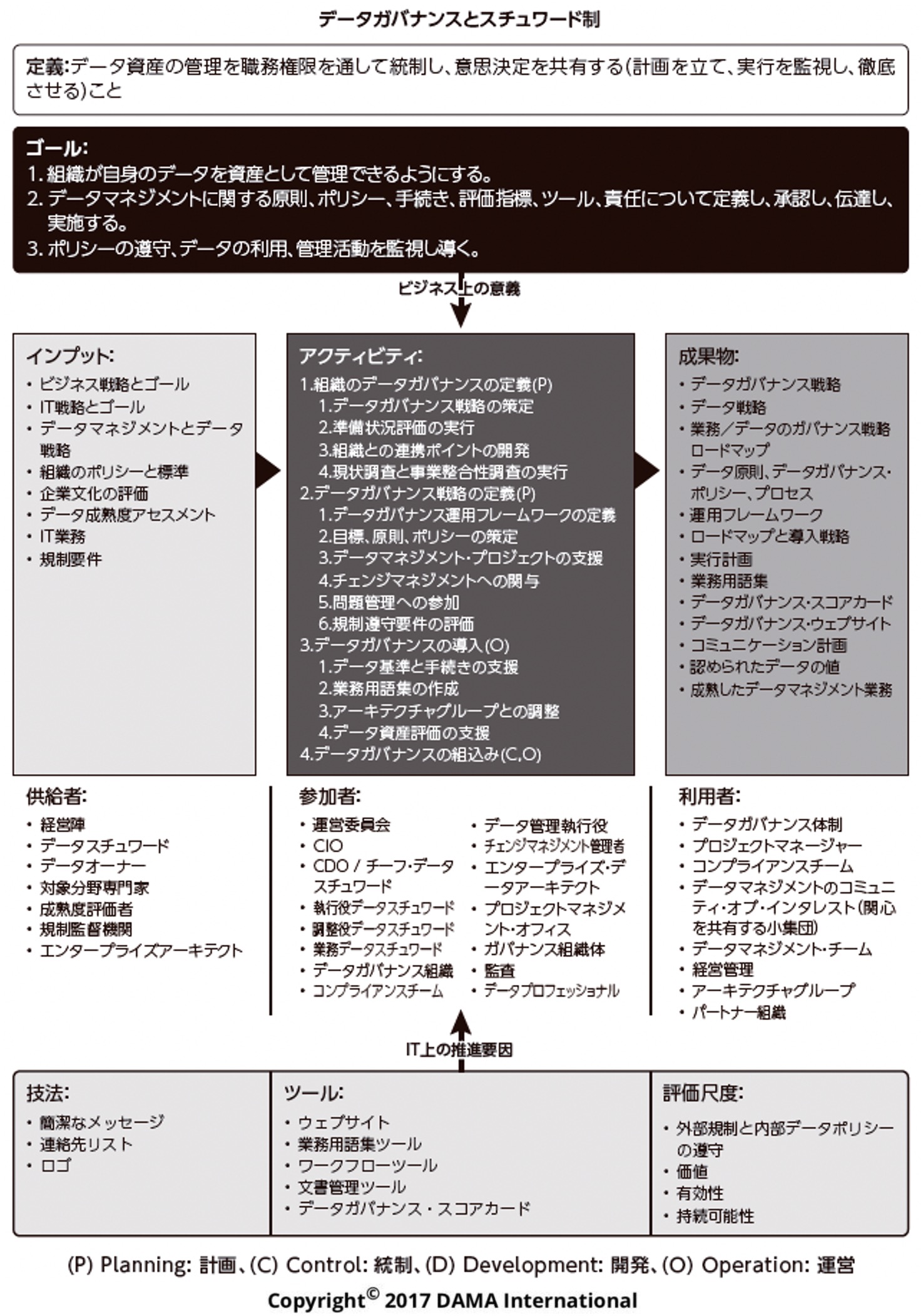 一般社団法人 データマネジメント協会 日本支部(DAMA Japan)